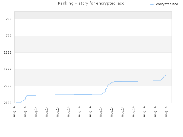 Ranking History for encryptedTaco