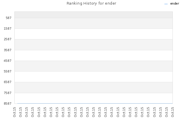 Ranking History for ender