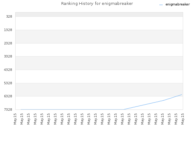 Ranking History for enigmabreaker