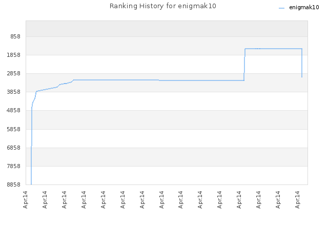 Ranking History for enigmak10
