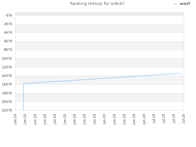 Ranking History for enki97