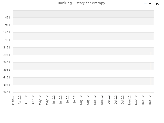 Ranking History for entropy