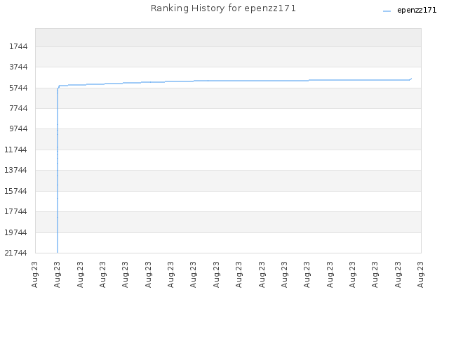 Ranking History for epenzz171