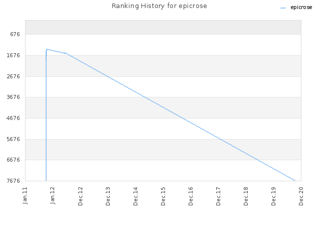 Ranking History for epicrose