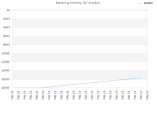 Ranking History for eroden