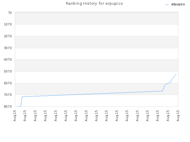 Ranking History for erpupico