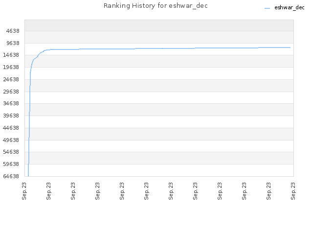 Ranking History for eshwar_dec