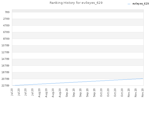 Ranking History for evileyes_629