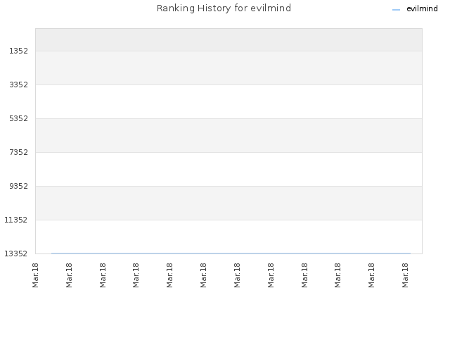 Ranking History for evilmind