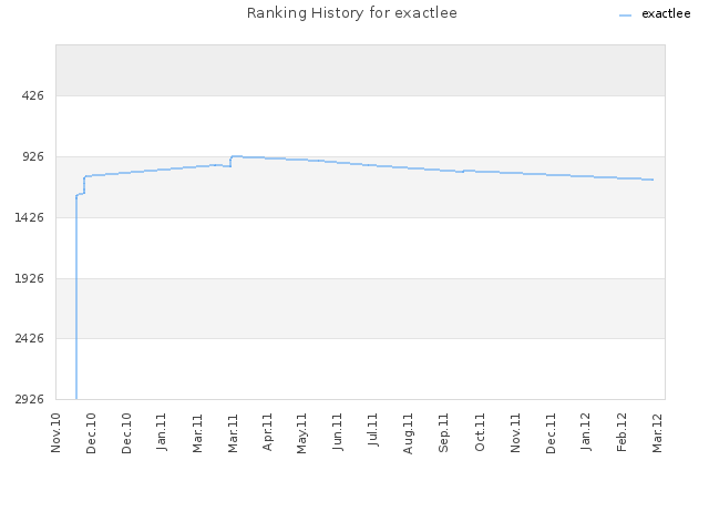 Ranking History for exactlee