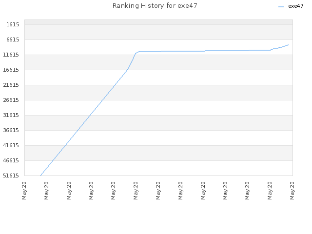 Ranking History for exe47