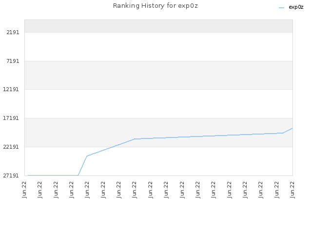 Ranking History for exp0z