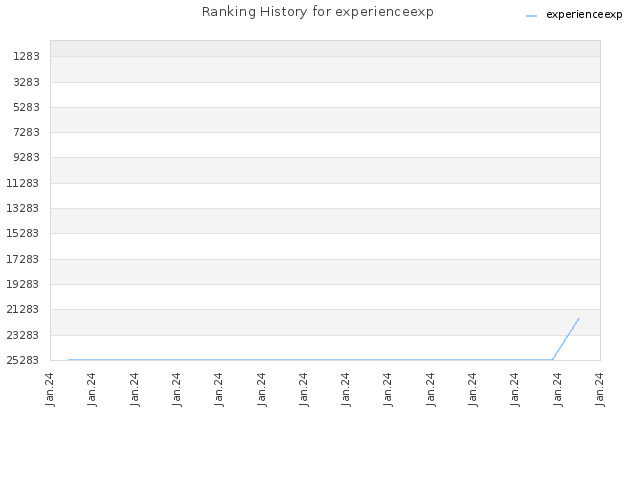 Ranking History for experienceexp