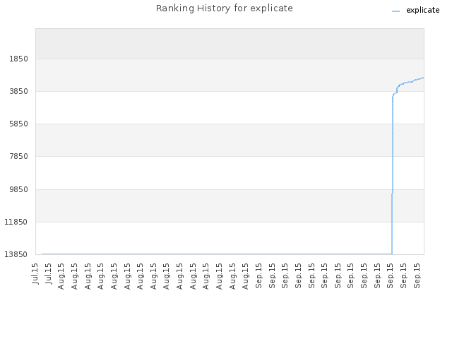 Ranking History for explicate