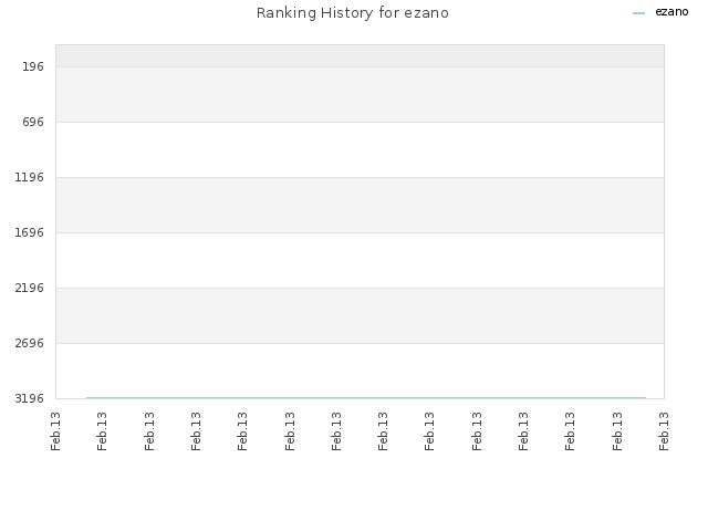 Ranking History for ezano