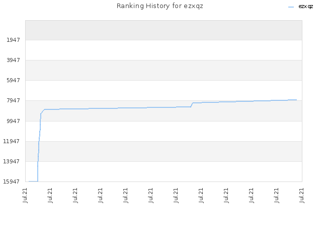 Ranking History for ezxqz