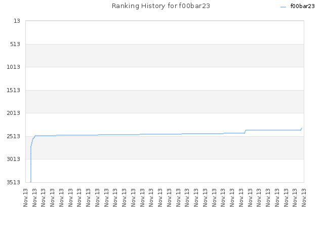Ranking History for f00bar23