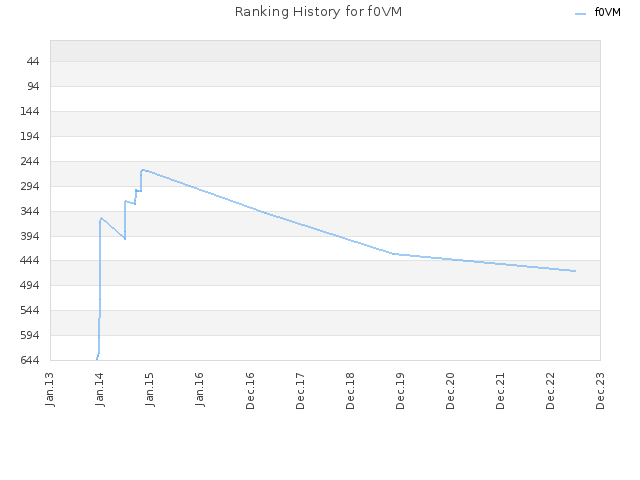 Ranking History for f0VM