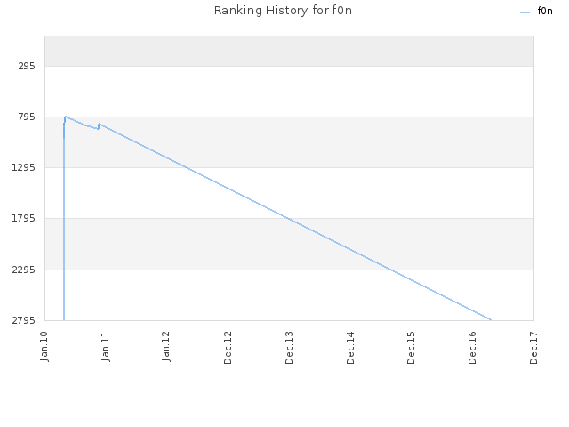Ranking History for f0n