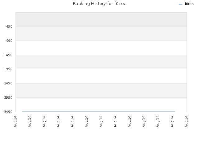 Ranking History for f0rks