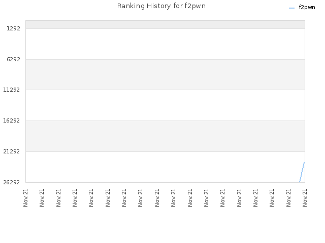 Ranking History for f2pwn