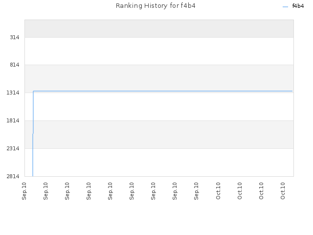 Ranking History for f4b4