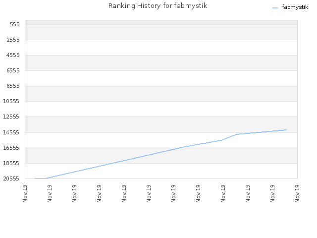 Ranking History for fabmystik