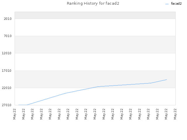 Ranking History for facad2