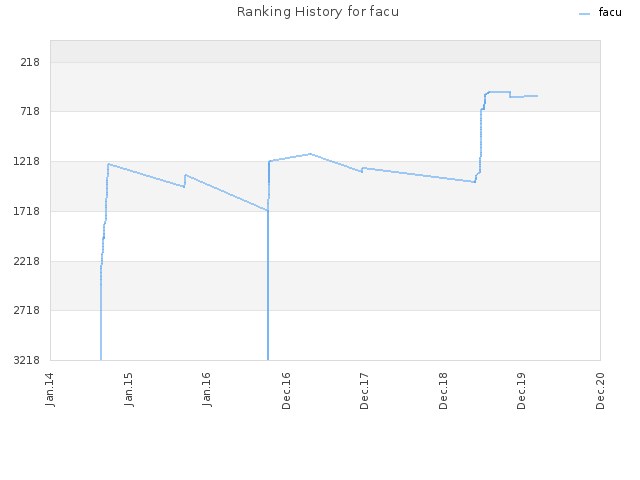 Ranking History for facu