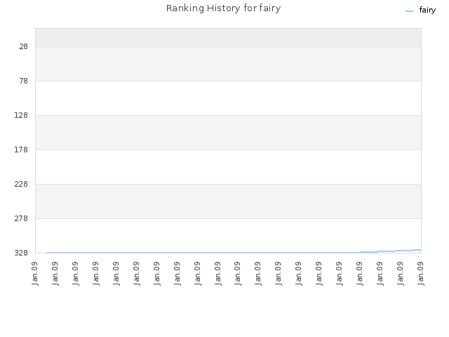 Ranking History for fairy
