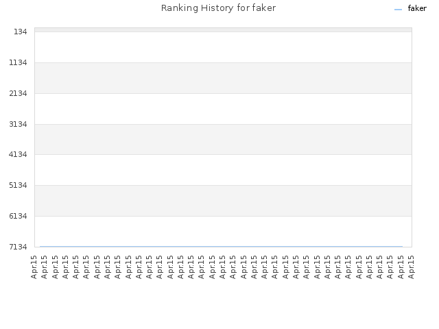 Ranking History for faker