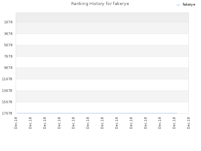 Ranking History for fakerye