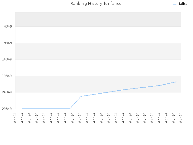 Ranking History for falico