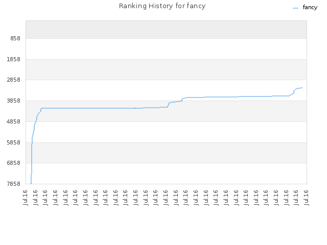 Ranking History for fancy