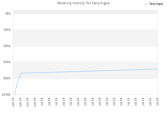 Ranking History for fanyingjie