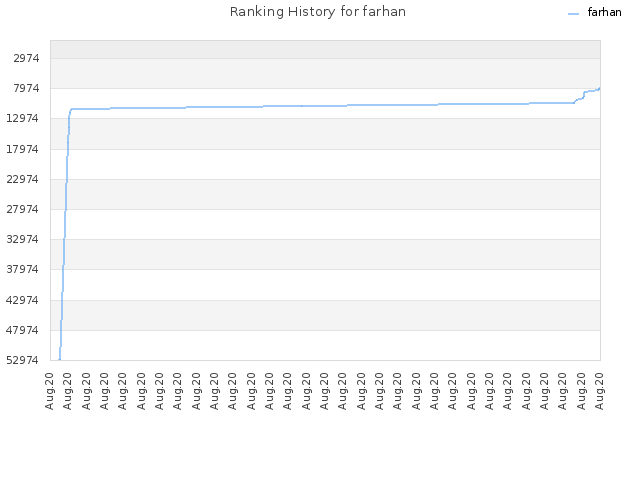 Ranking History for farhan
