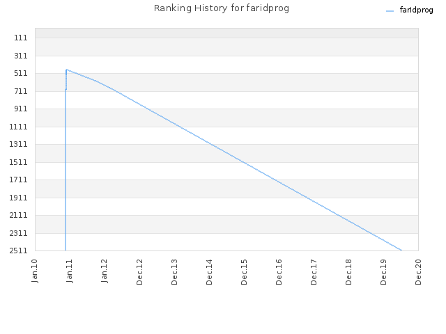 Ranking History for faridprog