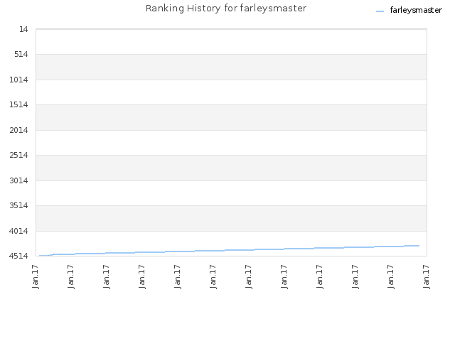 Ranking History for farleysmaster