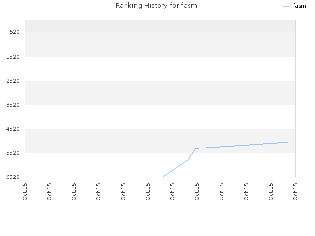 Ranking History for fasm