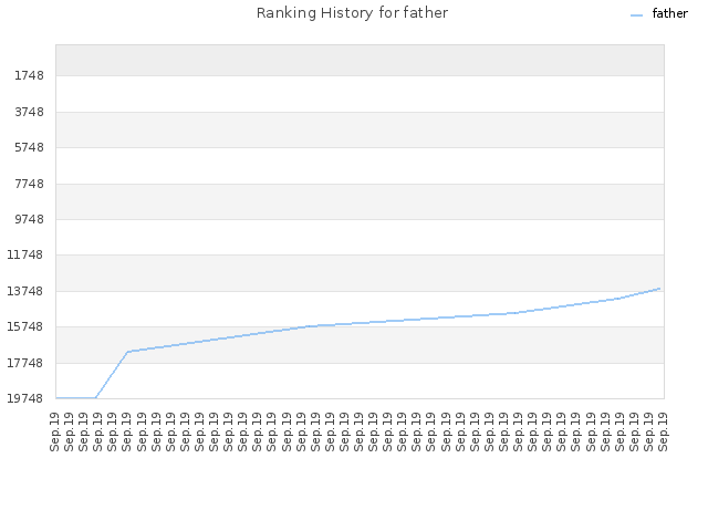 Ranking History for father