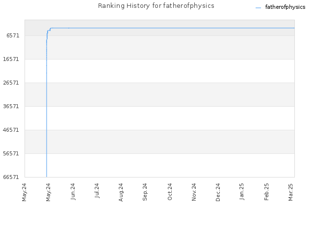 Ranking History for fatherofphysics