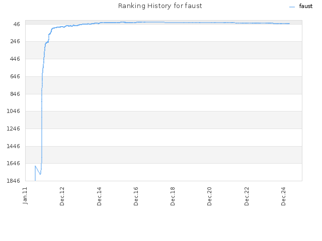 Ranking History for faust