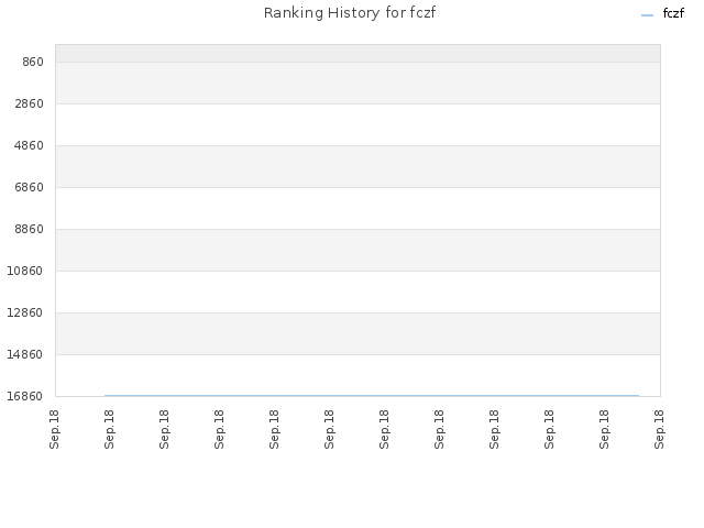 Ranking History for fczf
