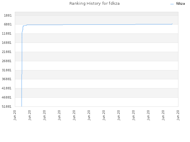 Ranking History for fdkza