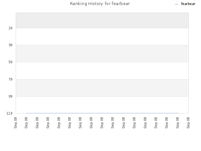 Ranking History for fearbear
