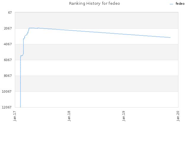 Ranking History for fedeo