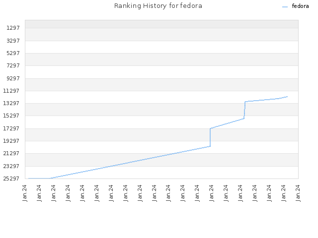 Ranking History for fedora