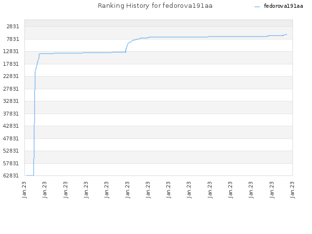 Ranking History for fedorova191aa