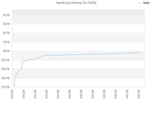Ranking History for feifei