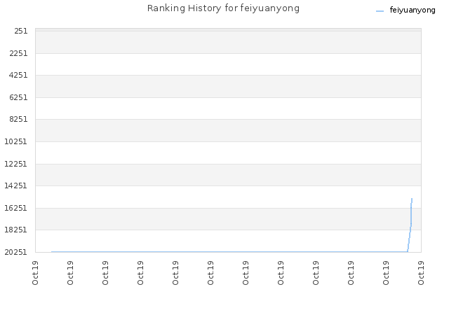 Ranking History for feiyuanyong